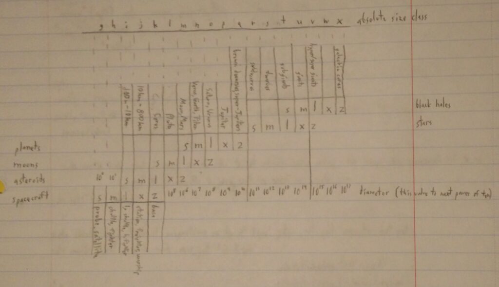 a paper graph comparing sizes and classes of objects by orders of magnitude