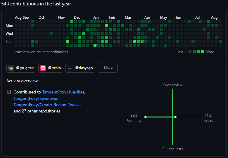 My contributions: 89% commits, 11% issues.